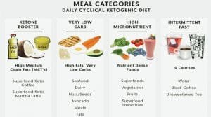 Daily keto diet menu