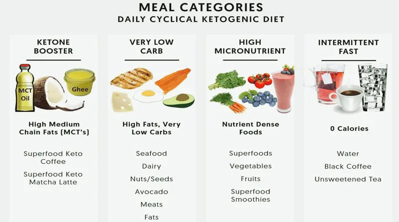 keto diet food menu list